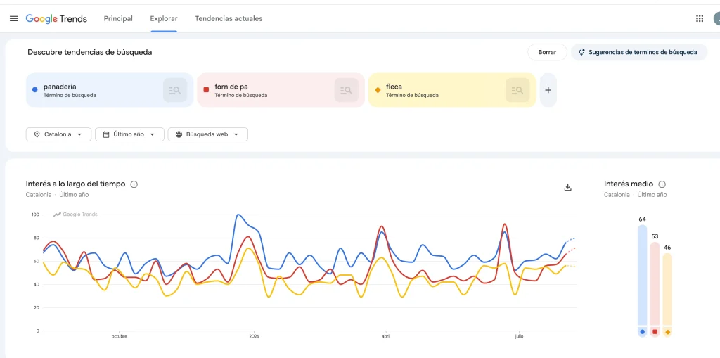 Comparativa en Google Trends. "panadería" supera a las variantes catalanas incluso dentro de Cataluña.